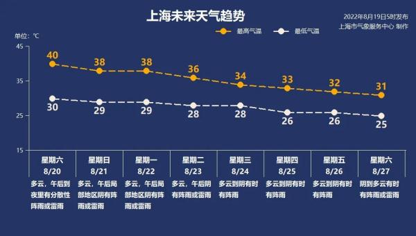 再破40℃！上海今夏极端酷热天数占近150年来总数三分之一
