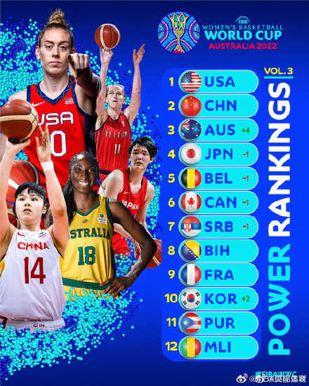 2022女篮世界杯实力榜:中国女篮排名第二 2022女篮世界杯实力榜:中国女篮排名第二