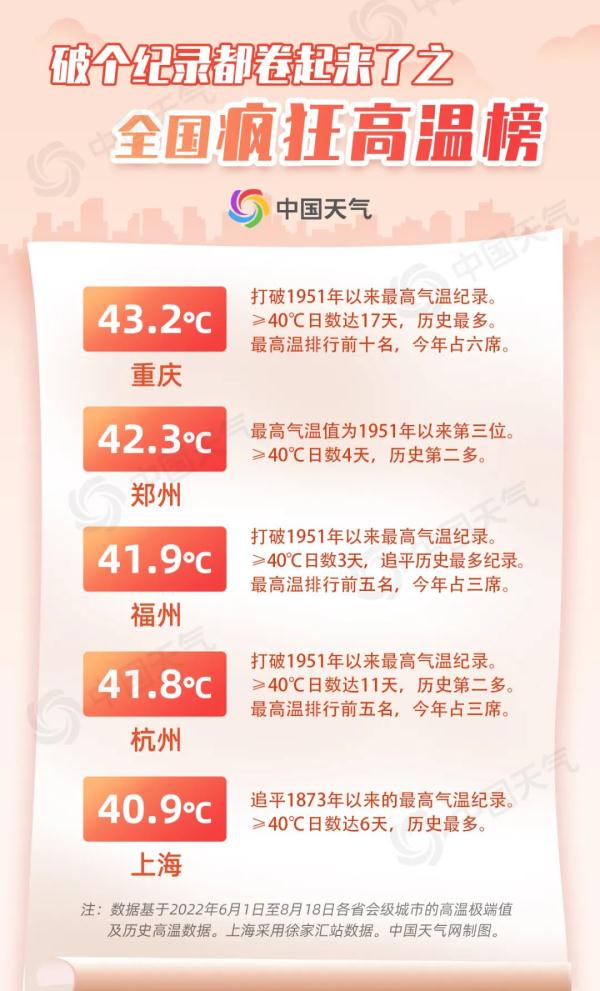 南方网友：热麻了，北方网友：早上冻醒的