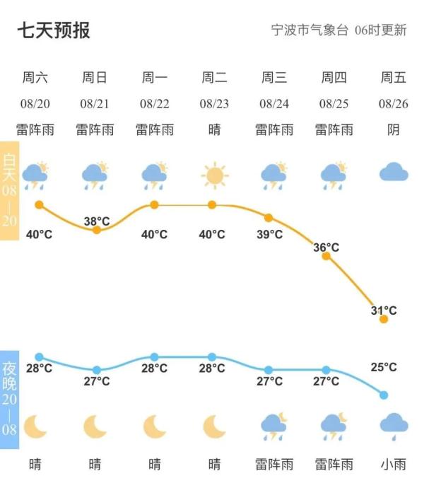 高温+雷暴！宁波连续预警，请继续防范强对流天气