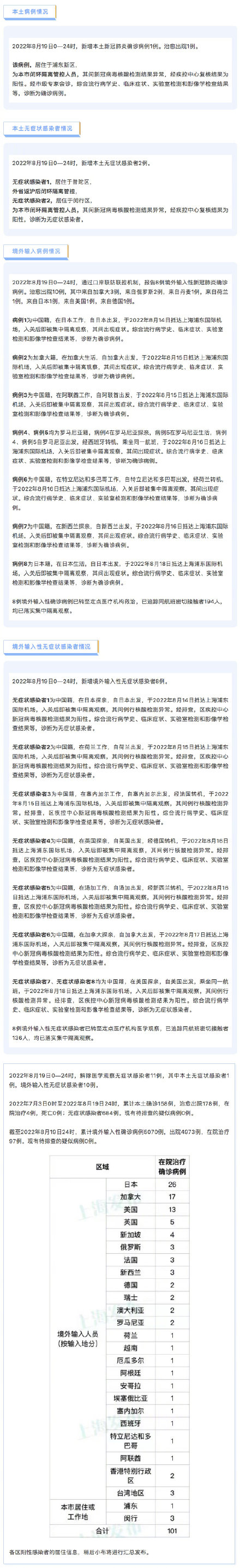 8月19日（0-24时）上海新增本土确诊病例1例，新增本土无症状感染者2例