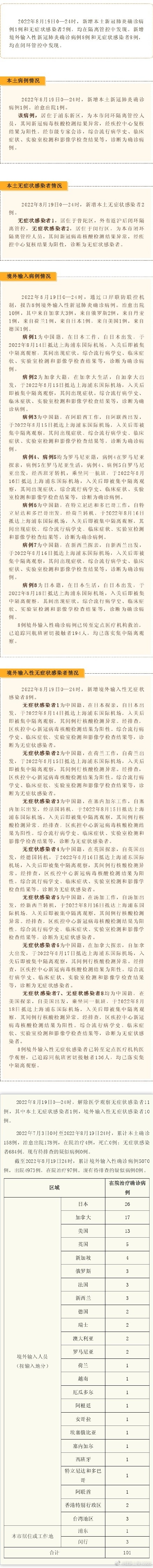 上海：昨日新增本土确诊病例1例、新增本土无症状感染者2例