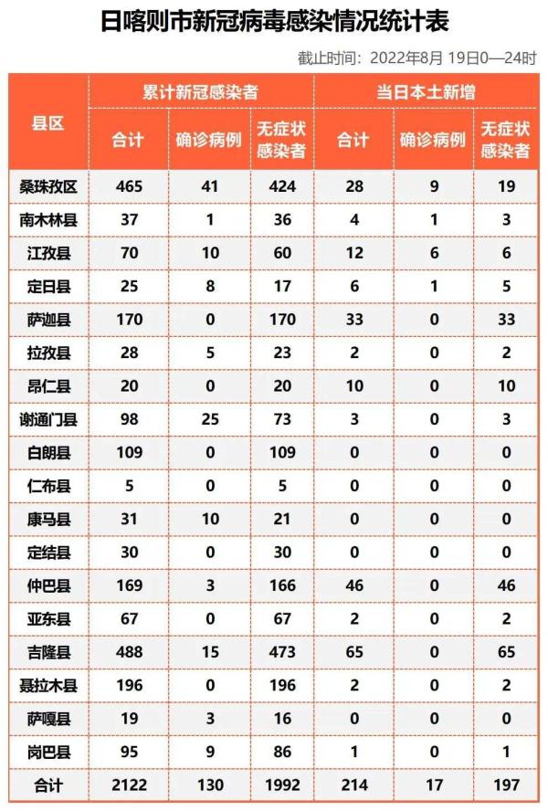西藏日喀则昨日新增本土“17+197”