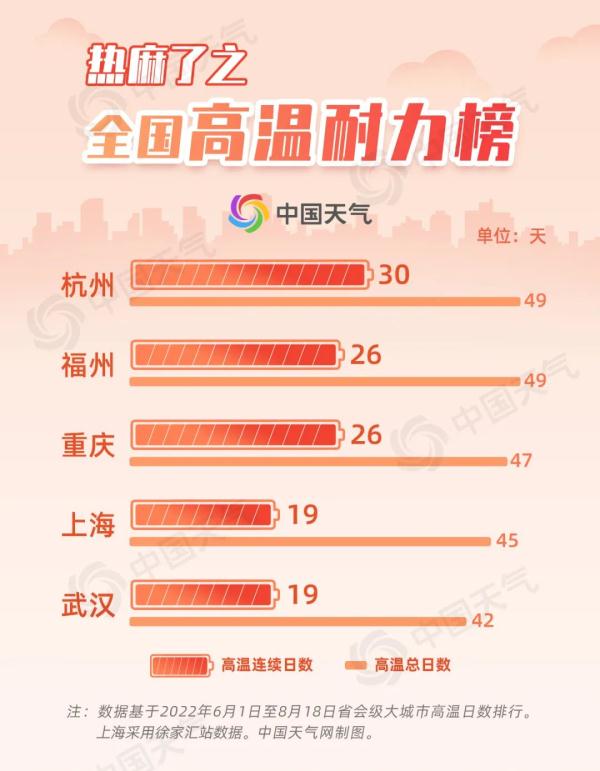 南方网友：热麻了，北方网友：早上冻醒的