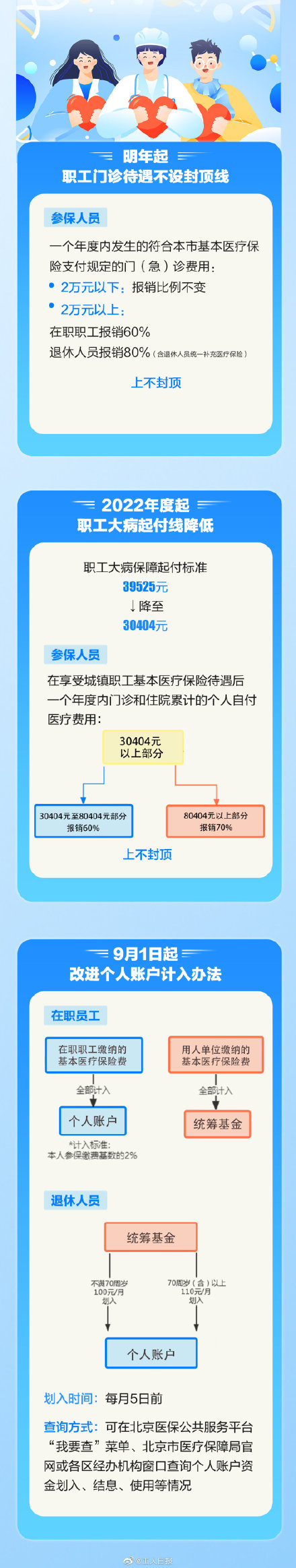 一图读懂北京医保政策最新调整
