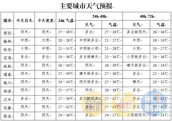 暴雨要来！西安紧急通知→