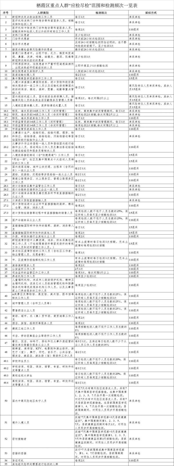 关于核酸检测,南京江北新区、栖霞区最新通告 关于核酸检测,南京江北新区、栖霞区最新通告