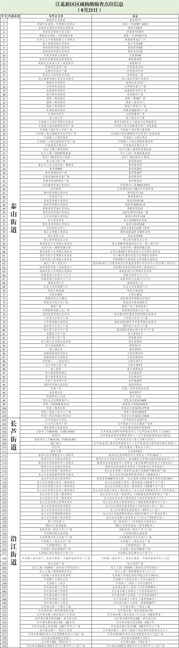 关于核酸检测,南京江北新区、栖霞区最新通告 关于核酸检测,南京江北新区、栖霞区最新通告