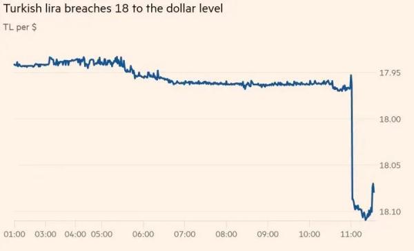 多国央行加息抗通胀,土耳其缘何“不走寻常路”再度降息 多国央行加息抗通胀,土耳其缘何“不走寻常路”再度降息