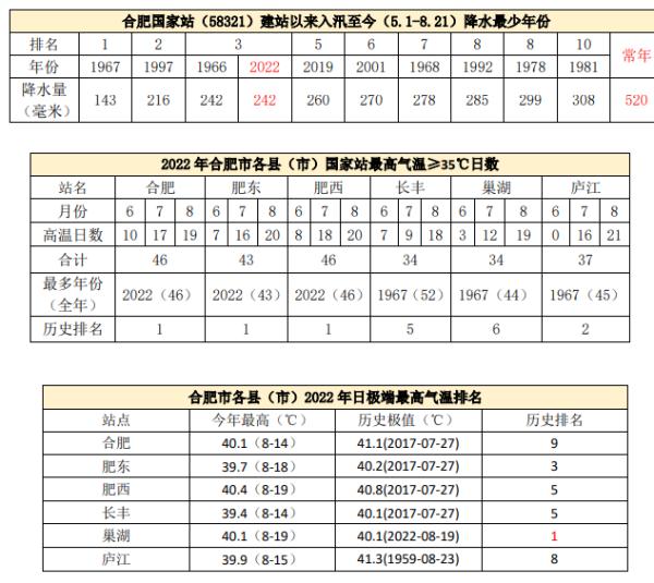合肥多地刷新高温日数纪录！好消息已传来……