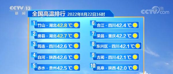 全国高温排行前十城市:川渝高温稍缓 湖北竹山高温不退 全国高温排行前十城市:川渝高温稍缓 湖北竹山高温不退