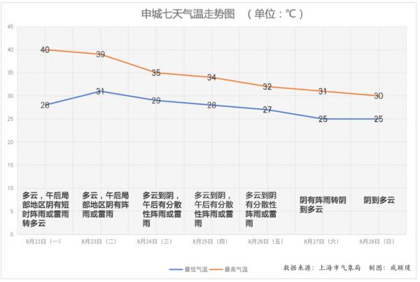 上海热上全国“高温王”榜！再熬一天降温，周末最高仅30℃…新台风已生成→