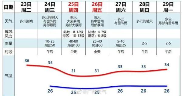 台风“马鞍”或将于25日在广东此地登陆！广州11区发布台风预警，广铁部分列车停→