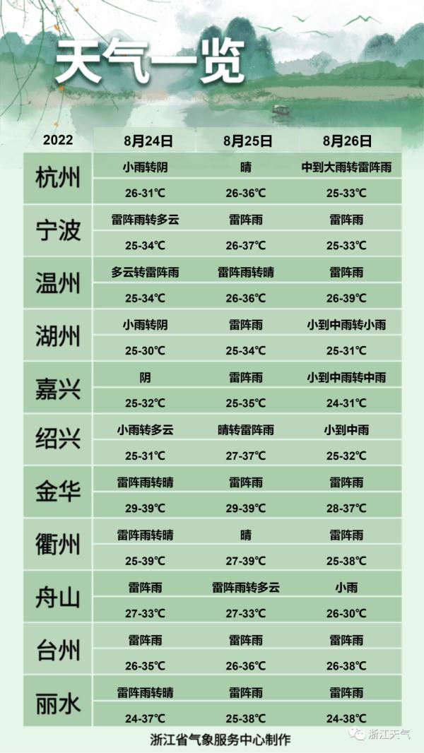 “三伏”最后一天，半夜被雷声惊醒！杭州40℃高温终于“熄火”！