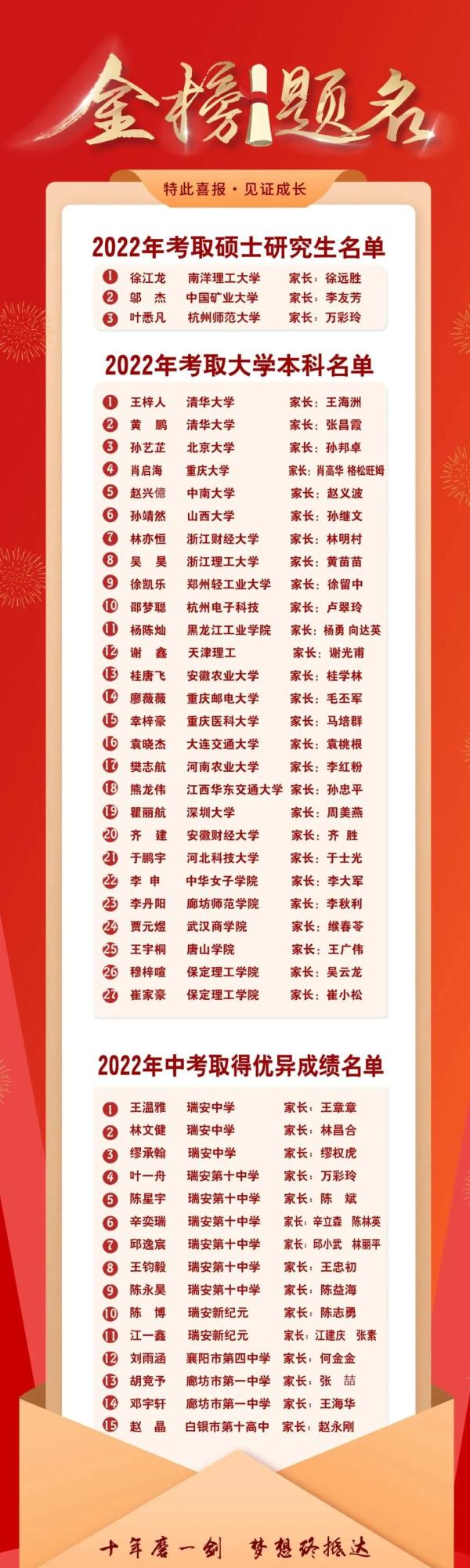 温州这家民企员工子女太优秀了！1人北大、2人清华、考上名牌大学重点高中的几十人