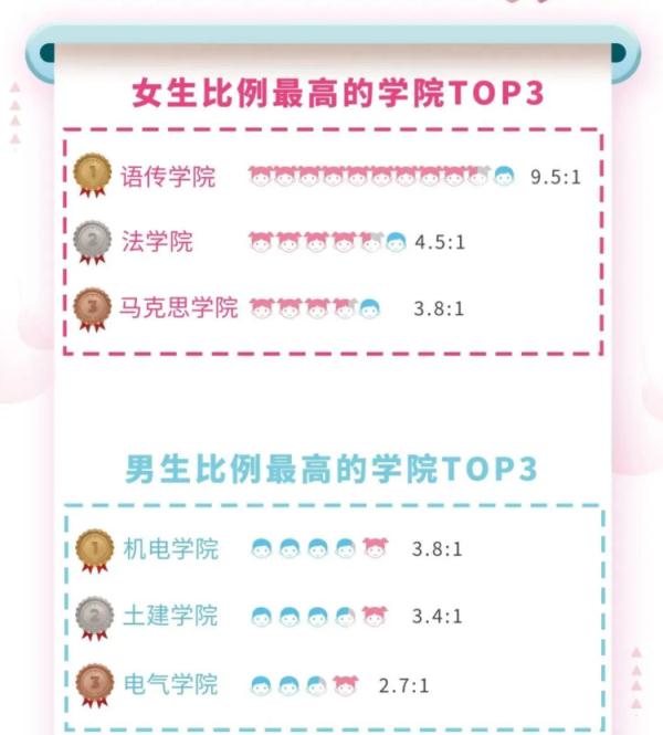 14岁上本科，50岁读研！多所高校公布新生大数据