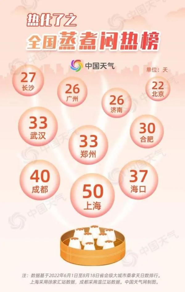 上海出伏降温“愁煞”人：今天该穿啥？有人把羽绒服都翻出来了！