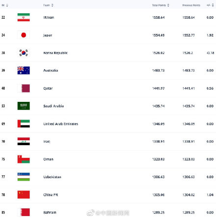 FIFA最新排名：中国男足亚洲排名第11