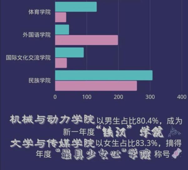 14岁上本科，50岁读研！多所高校公布新生大数据