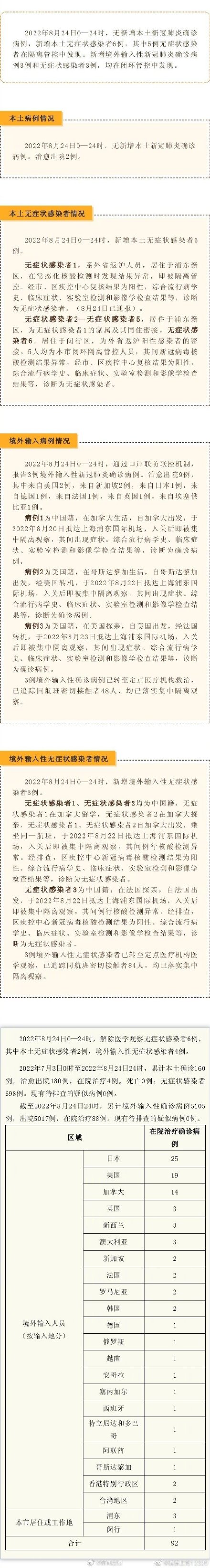 上海昨日无新增本土确诊病例、新增本土无症状感染者6例