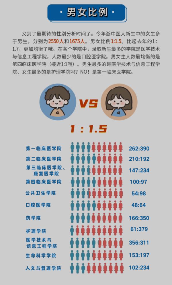 14岁上本科，50岁读研！多所高校公布新生大数据