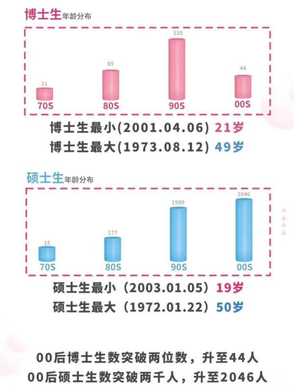 14岁上本科，50岁读研！多所高校公布新生大数据