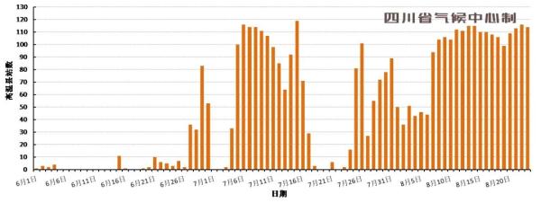 四川经历了1961年来降水最少的夏天