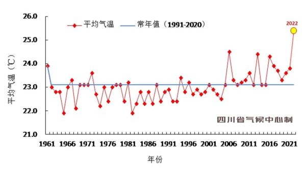 四川经历了1961年来降水最少的夏天