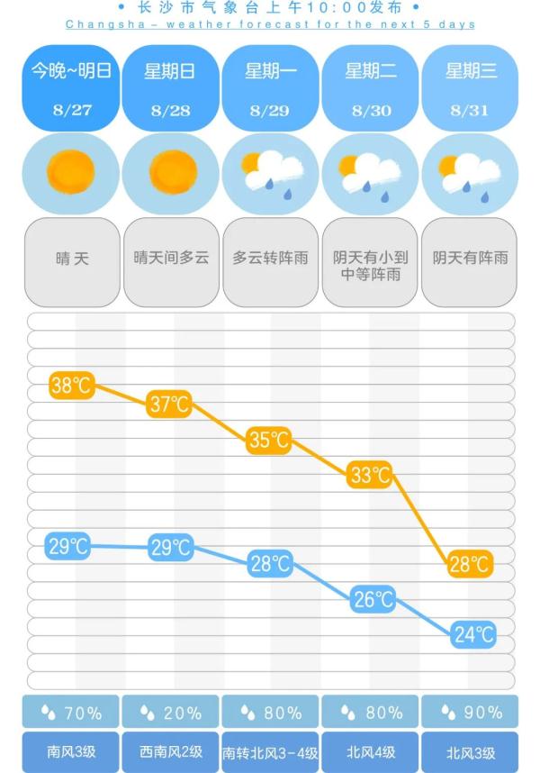 38℃→28℃！终于，湖南要降温了！
