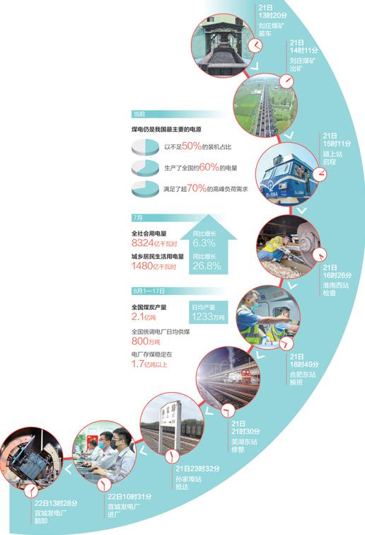 一节车厢1分钟装满！电煤保供，他们拼了！
