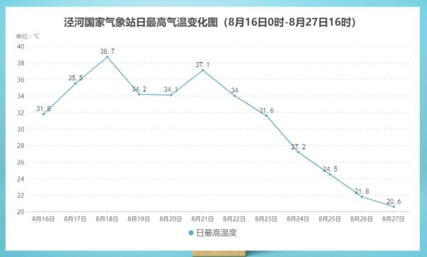 西安：今日气温继续走低  未来三天阴雨天气持续