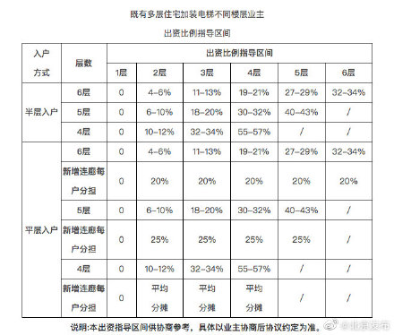 北京：老楼加电梯，各层业主该出多少钱？指导标准公布