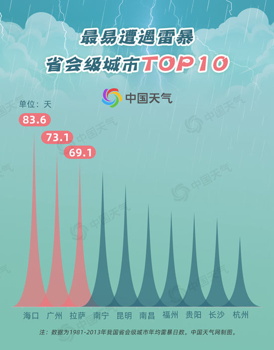 盘点气象大数据：我国哪些地方雷暴最频繁