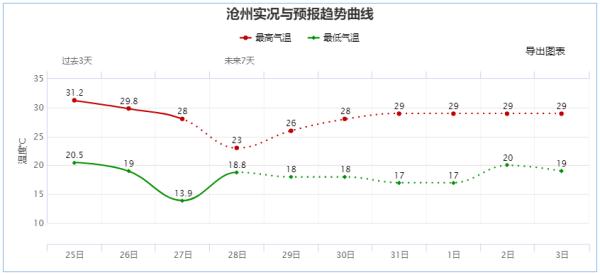 凉快！石家庄下雨了！下午继续降温……