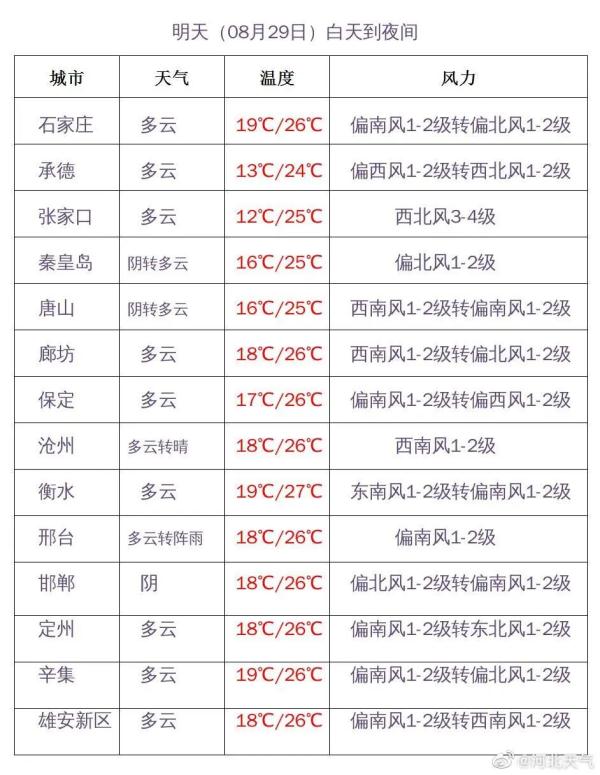 凉快！石家庄下雨了！下午继续降温……