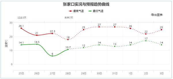 凉快！石家庄下雨了！下午继续降温……