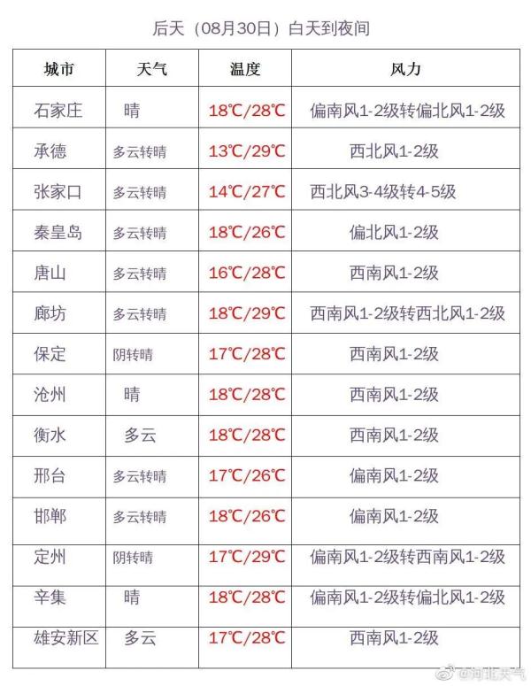 凉快！石家庄下雨了！下午继续降温……