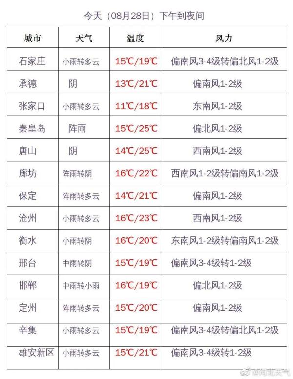 凉快！石家庄下雨了！下午继续降温……