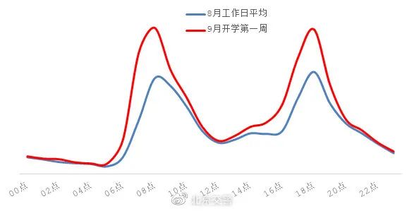 本周早高峰提前，北京这些路段交通压力将有所增加