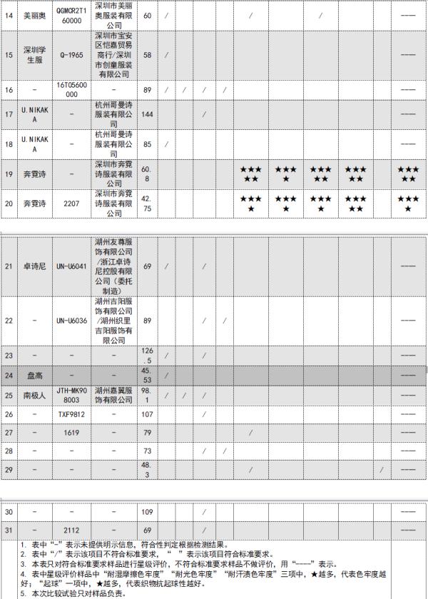 38批次校服比较试验，线上样品不合格超7成