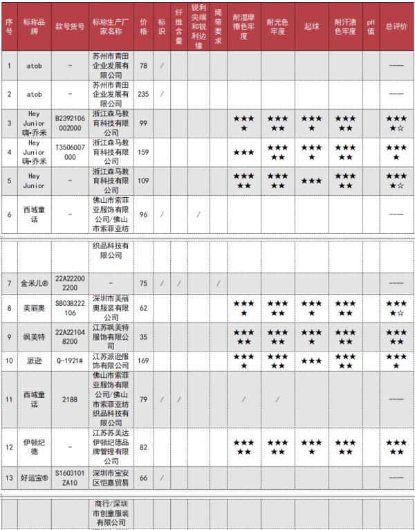 38批次校服比较试验，线上样品不合格超7成