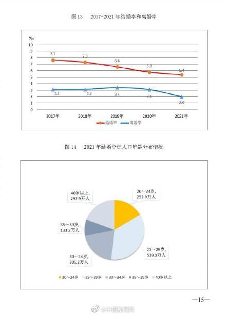 结婚人数下降49.3%_520网络情人节各地结婚人数_结婚人数西安