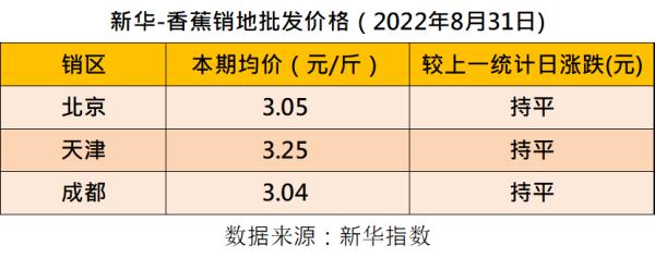 新华指数丨进口香蕉行情略有上涨