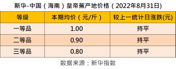 新华指数丨进口香蕉行情略有上涨