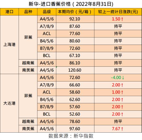 新华指数丨进口香蕉行情略有上涨