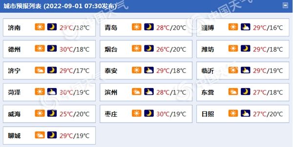 山东9月晴朗天气开场昼夜温差较大 滨州东营等地阵风可达6级