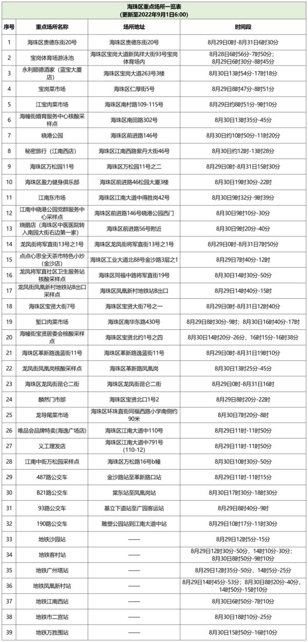 广州+9，到过这些场所，请立即报备