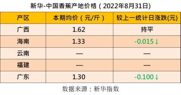 新华指数丨进口香蕉行情略有上涨
