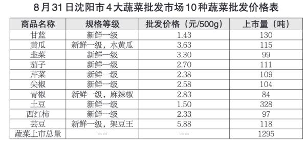 9月1日起！沈阳161家门店设惠民蔬菜专柜！