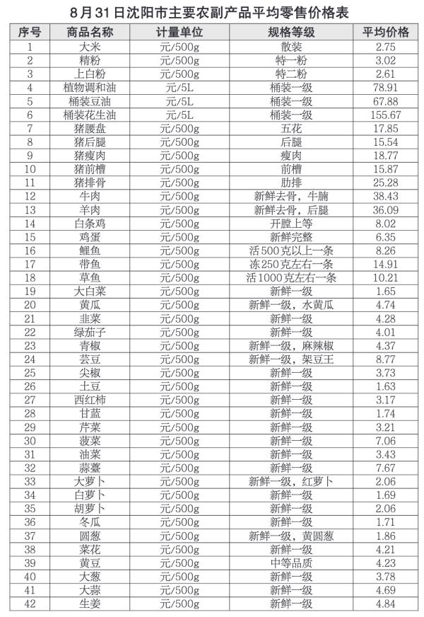 9月1日起！沈阳161家门店设惠民蔬菜专柜！